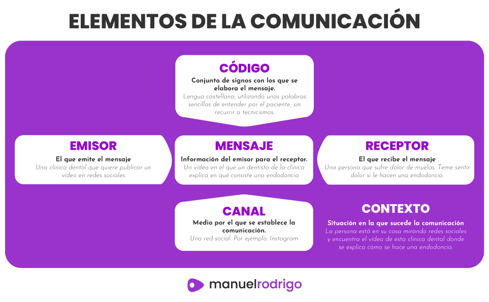 Elementos de la comunicación aplicados a redes sociales para negocios locales.
